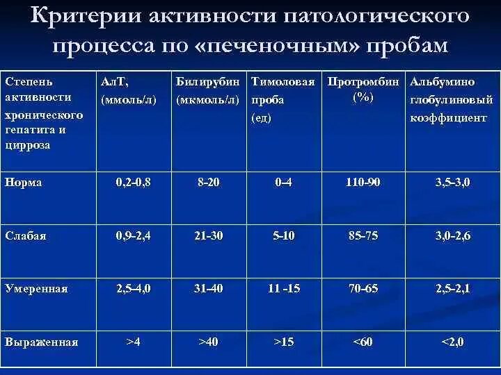 Лабораторные критерии степени активности хронического гепатита. Биохимическая степень активности хронического гепатита. Степень активности хронического гепатита определяется. Критерии активности патологического процесса по «печеночным» пробам.