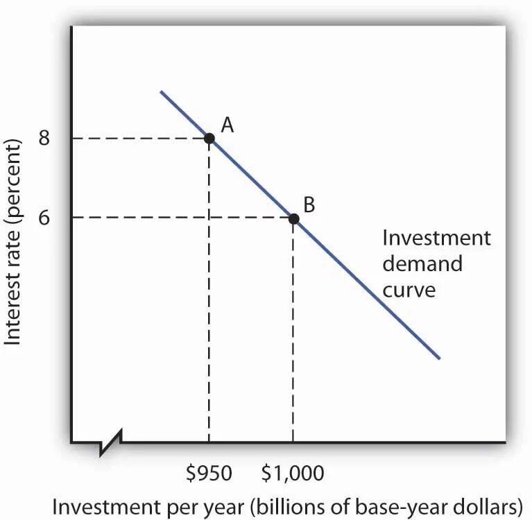 Demand curve. Demand graph. investments savings curve. investment demand function.