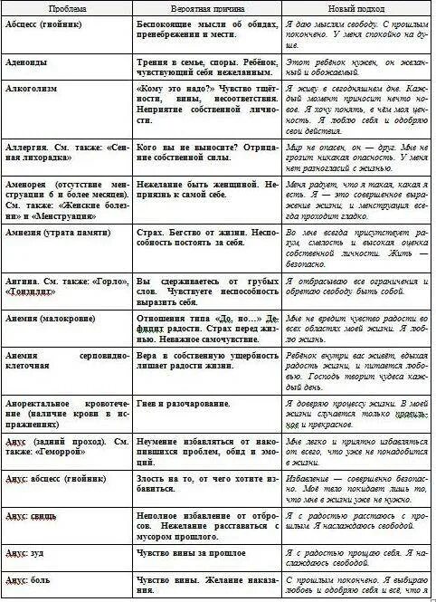 Психосоматика лиз бурбо таблица. Психосоматика луиза хей таблица. Болезни почек психосоматика луиза хей. Таблица луизы хей. Психосоматика луиза хей таблица.