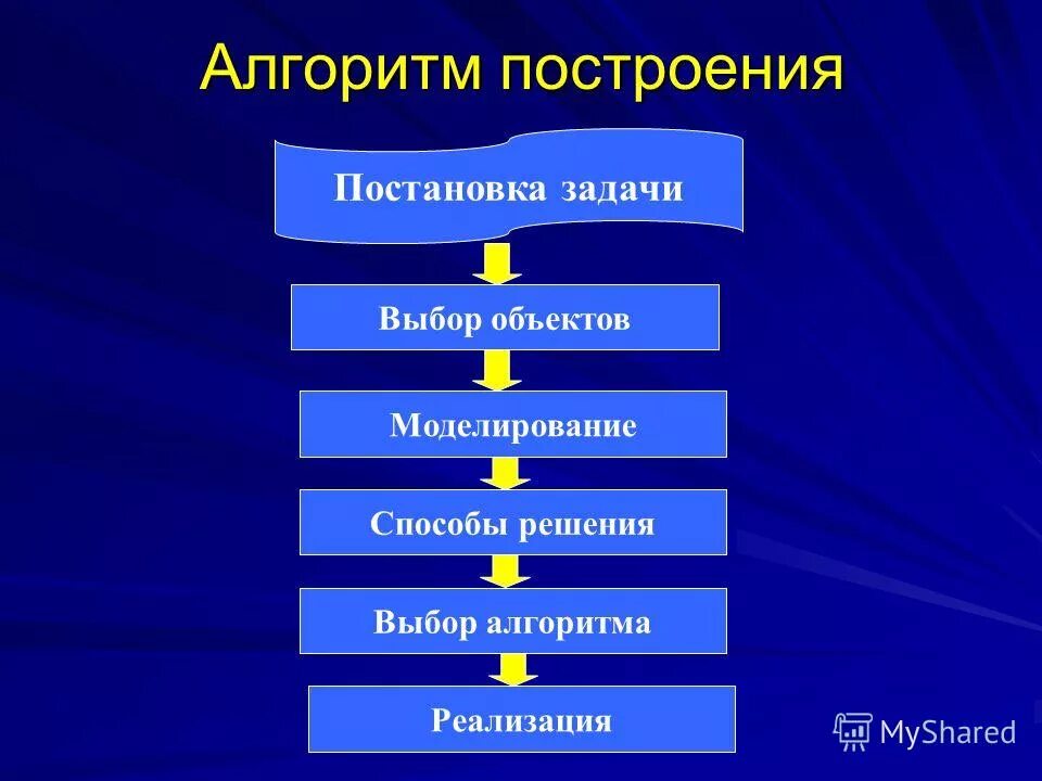 Построение алгоритмов. Процесс построения алгоритма. принципы построения алгоритмов. этапы построения алгоритмов.