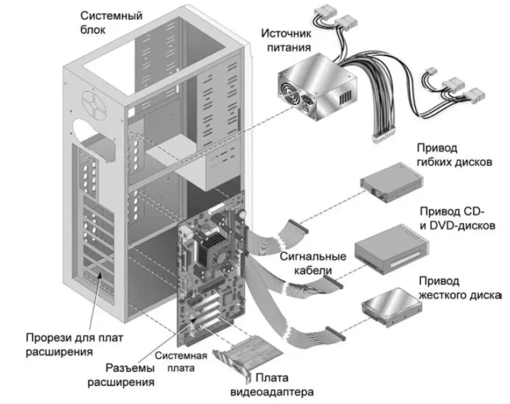 Схема работы системного блока компьютера. Составляющие системного блока схема. Сборка системного блока схема подключения. Внутренние компоненты системного блока схема. Правильная последовательность сборки