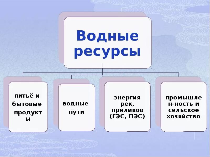 Водные ресурсы презентация. Охрана водных ресурсов презентация. Водные ресурсы доклад. Водные богатства презентация. Водные богатства схема