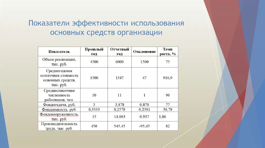 3 расчет показателей эффективности. Рассчитать показатели эффективности основных фондов предприятия. Оценка эффективности использования основных фондов таблица. Коэффициент эффективности основных средств формула. Рассчитать показатели эффективности использования основных фондов.