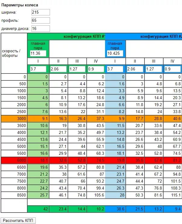 Таблица скорости машин. Таблица расчета оборотов двигателя. Обороты и скорость таблица. Скорость и обороты двигателя таблица. Калькулятор оборотов двигателя и скорости.