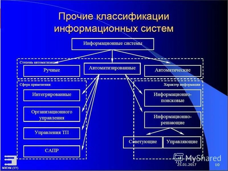 Категории ис