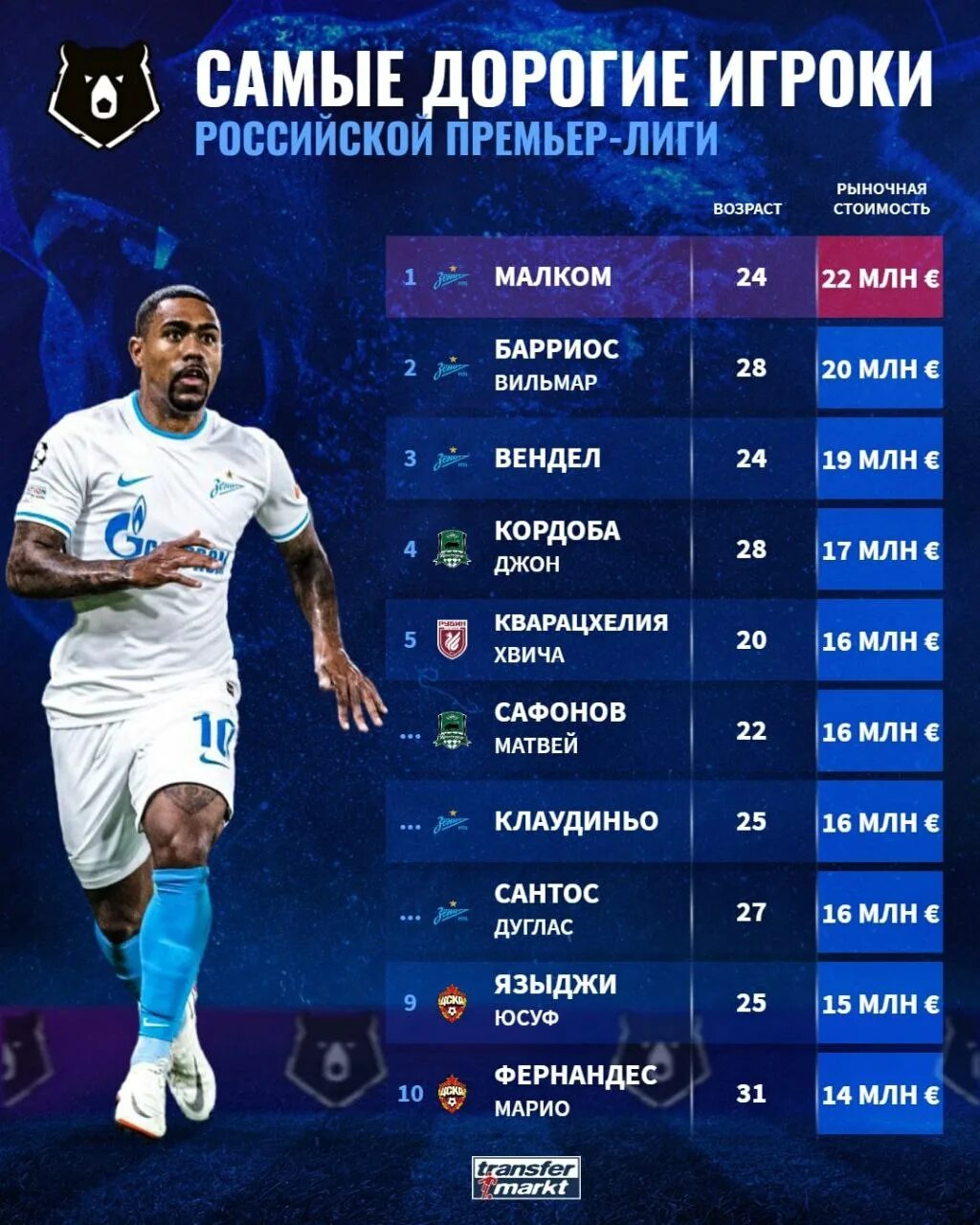 Трансфермаркт самые дорогие игроки. Самый дорогой игрок. Трансфермаркт самые дорогие игроки. Севилья титулы 7 лига европа. Трансфермаркт самые дорогие игроки.