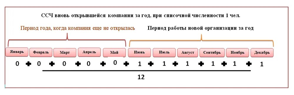 Расчет среднесписочной численности 2023. Средняя численность работников как рассчитать. Как высчитать среднюю численность работников за месяц. Формула подсчета средней численности работников. Формула расчета среднесписочной численности работников за год.