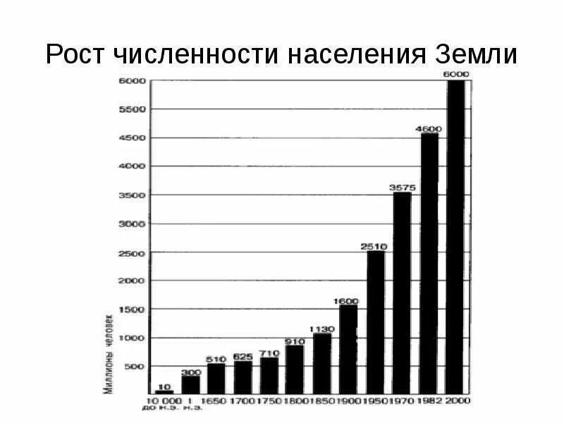 График количества земли. Рост численности населения земли график. график роста населения земли за 200 лет. график увеличения населения земли. график роста населения планеты.
