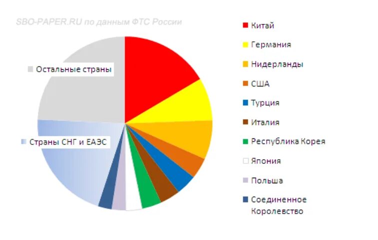 Структура внешней торговли страны. Внешняя торговля страны. Структура внешней торговли России. Внешняя торговля РФ 2019. Внешняя торговля России со странами.