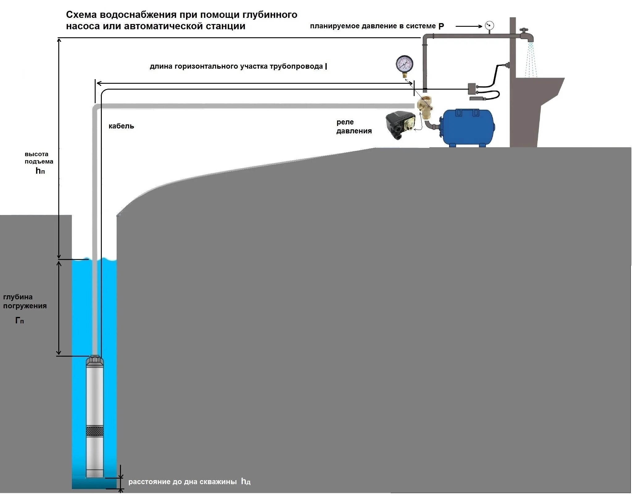 Высота подачи воды насосом. Как рассчитать напор насоса для скважины. Насосная станция глубина всасывания 20 метров. Схема подсоединения насосной станции из колодца. Схема забора воды из колодца насосной станцией.