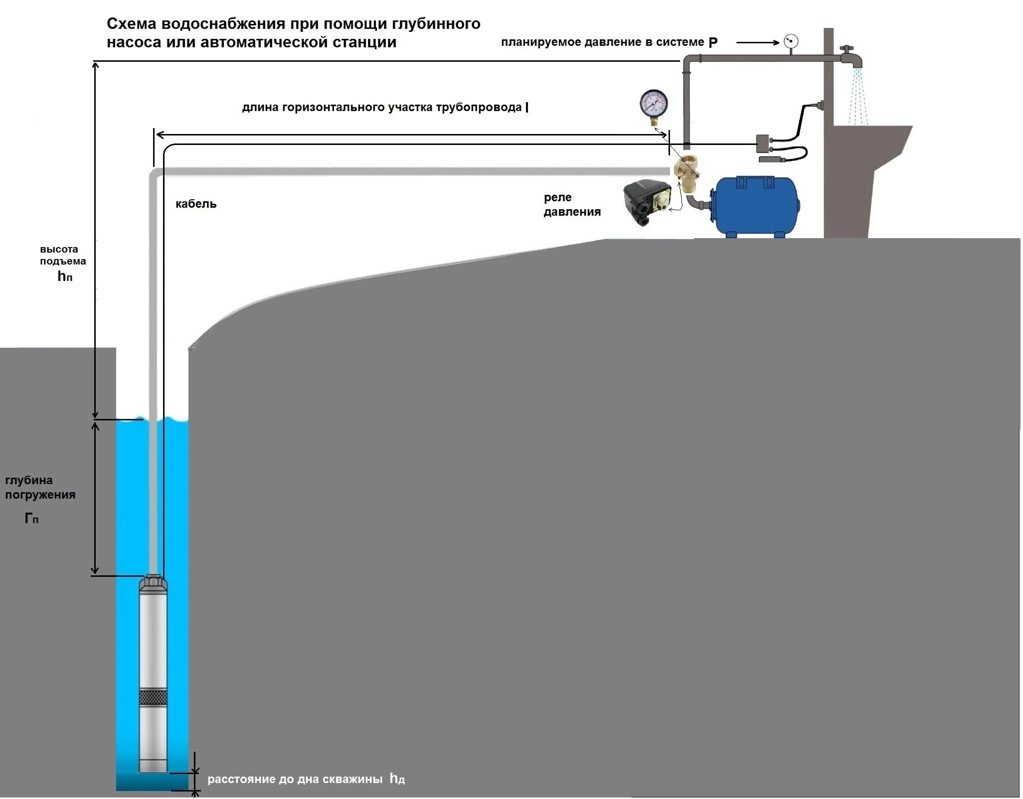 Как рассчитать напор насоса для скважины. Насосная станция глубина всасывания 20 метров. Схема подсоединения насосной станции из колодца. Схема забора воды из колодца насосной станцией. Высота подачи воды насосом