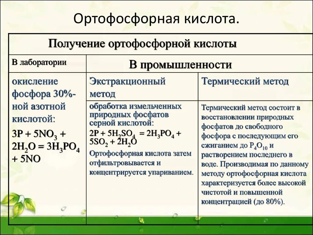 Фосфорная кислота какой класс. Как из фосфора получить ортофосфорную кислоту. Способы получения фосфорной кислоты в лаборатории. Химический способ получения фосфора. Получение ортофосфорной кислоты.