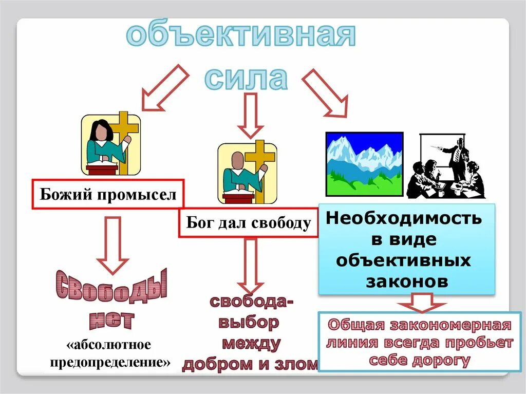 Свобода и необходимость. Свобода и необходимость в деятельности человека презентация. Свобода и необходимость в человеческой деятельности. Свободы человека примеры. Промысел бога