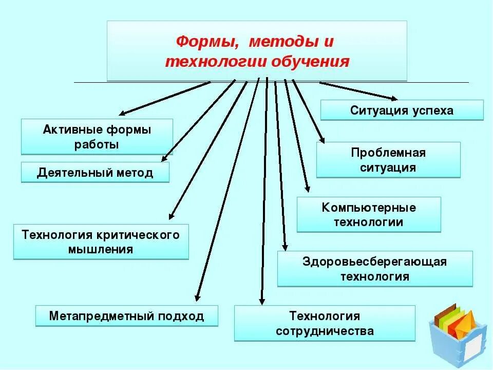 Методы приемы и формы работы на уроке. Методы и приемы организации деятельности на уроке. Технологии методы приемы используемые на занятии. Методы и приёмы обучения в начальной школе по ФГОС.