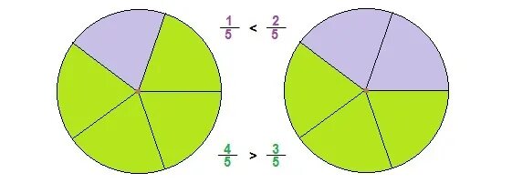 Наследование по закону доли наследников. Смешанные в равных долях. Части торта доли. Торт поделенный на доли. Доли окружности.