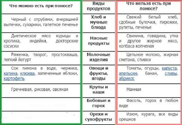 Можно ли давать двух. Диета при поносе у ребенка 3. диета при расстройстве желудка у ребенка 4 года. что можно кушать при поносе ребенку. что можно кушать при поносе ребенку 7 лет.