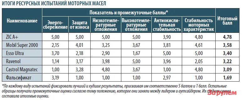 Технические характеристики моторных масел таблица. Температурная таблица моторных масел Лукойл. Характеристики моторных масел таблица для бензиновых двигателей. Моторные масла их марки и характеристики. Полусинтетика масло температура