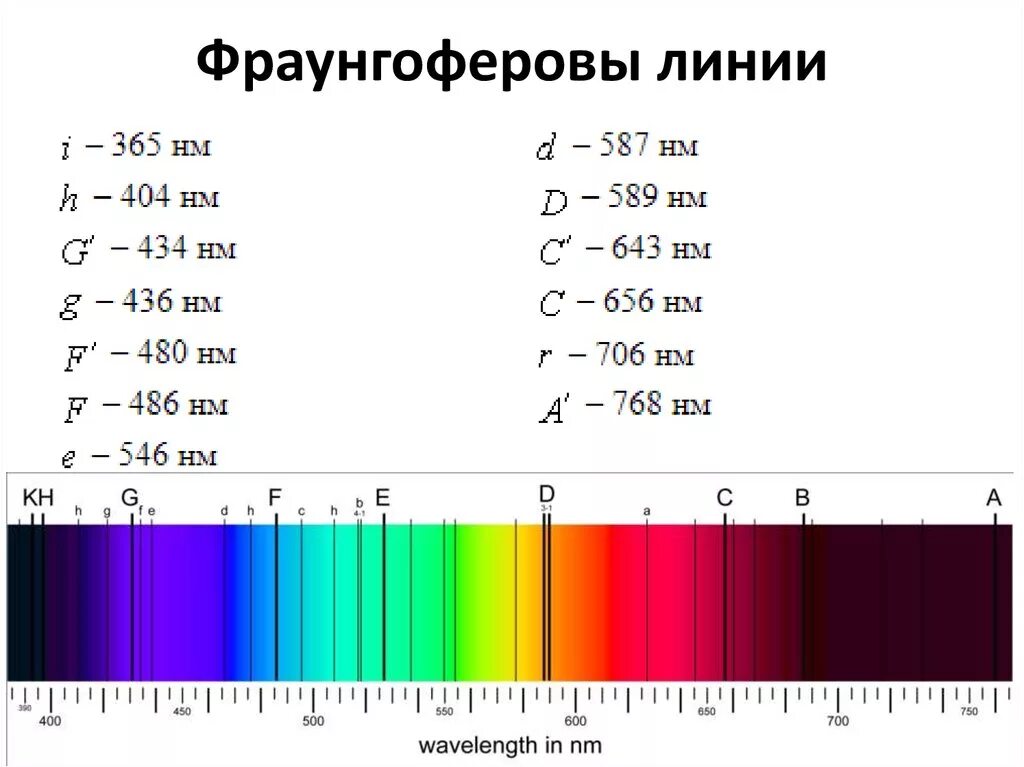 Йозеф Фраунгофер спектр. Спектр солнца фраунгоферовы линии. Спектральные линии Йозефа Фраунгофера. Линии поглощения Фраунгофера. Спектральные линии элементов