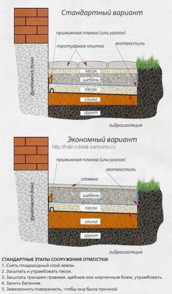 Как правильно сделать отмостку из плитки. Отмостка правильная схема. схема утепленной отмостки из тротуарной плитки. бетонная отмостка вокруг дома схема. отмостка схема слоев.