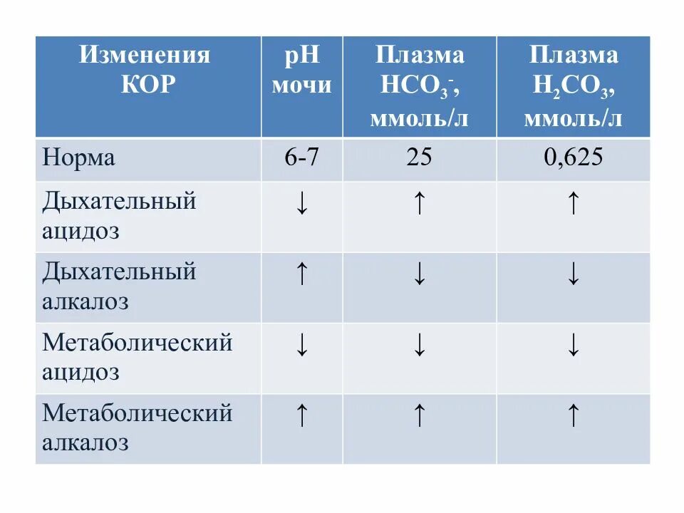 НCO показатели. Нсо3 норма. Нсо3 в крови норма. Норма нсо3 в КЩС.