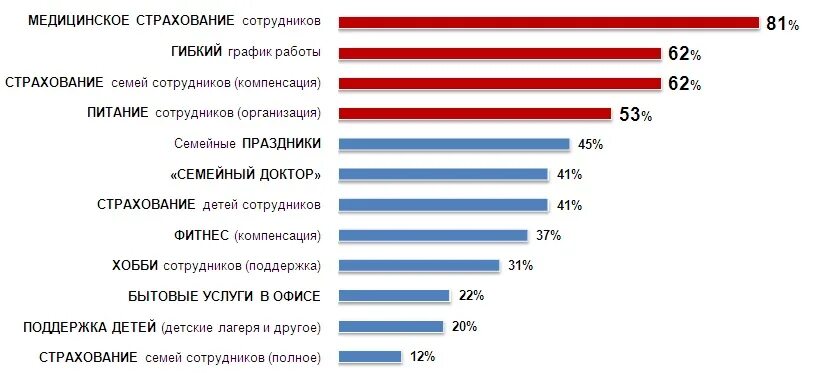 График работы страховых. Статистика мотивации персонала. график мотивации сотрудника. мотивация работников статистика. статистика мотивации персонала в россии.