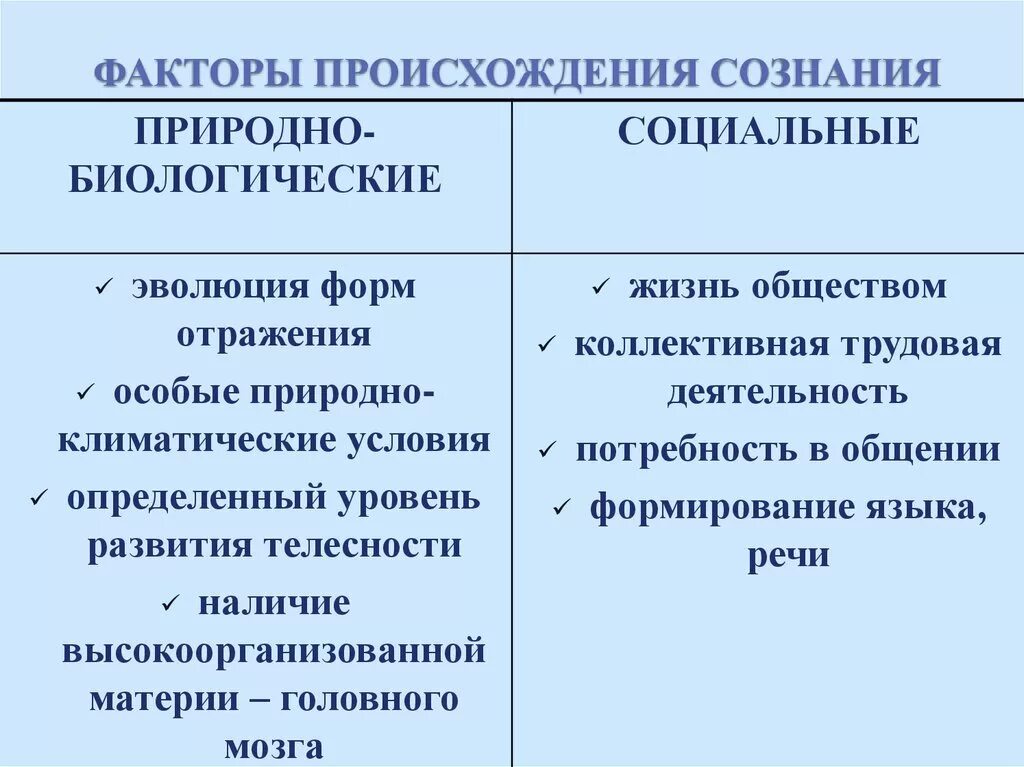 Социальные факторы становления человека. Факторы возникновения сознания. Факторы развития сознания. Факторы формирования сознания. Основные факторы формирования сознания.