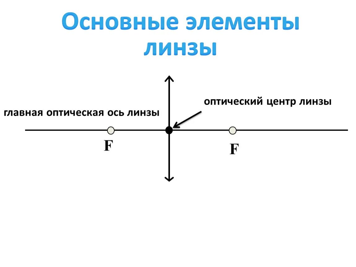 Изобразите главную оптическую ось. Изобразите главную оптическую ось