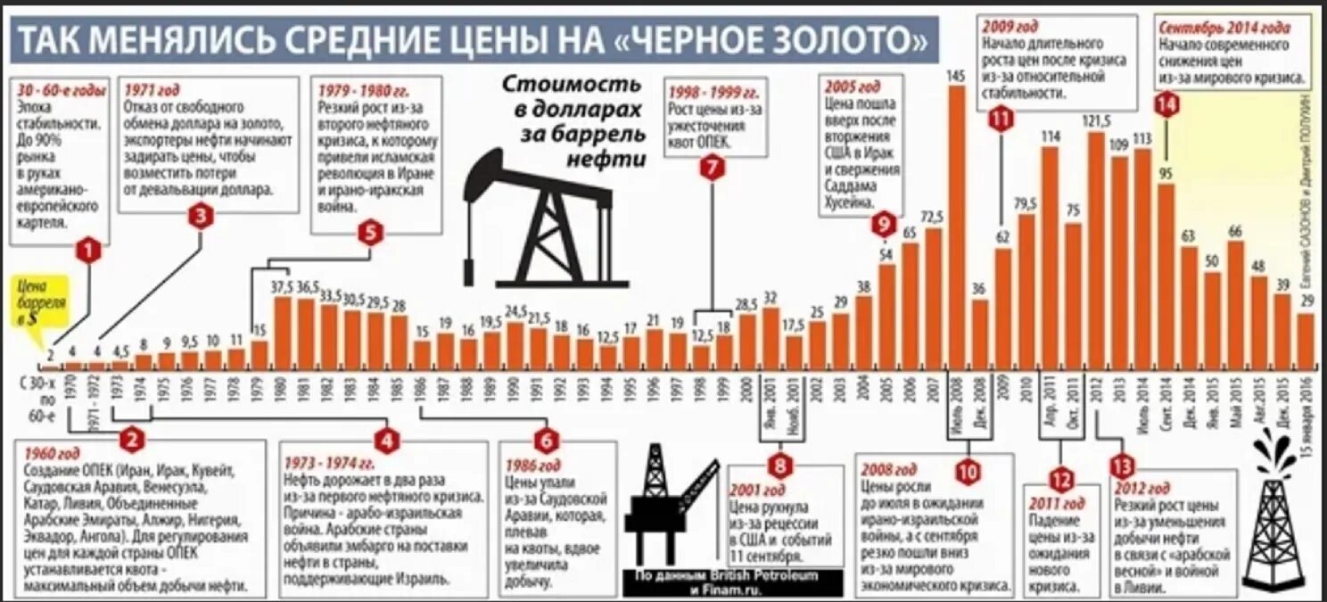 Нефтяные кризисы по годам. Цены на нефть таблица. Экономические кризисы инфографика. Стоимость нефти в СССР.