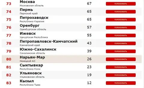 Какие города лучшие для работы
