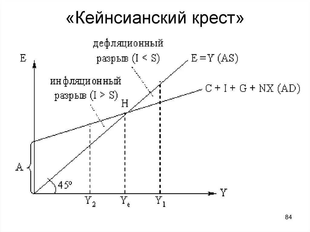 Равновесие в модели кейнсианского Креста. Модель крест Кейнса. Модель доходы расходы кейнсианский крест. Макроэкономическое равновесие в модели кейнсианский крест. Модель кейнсианского креста