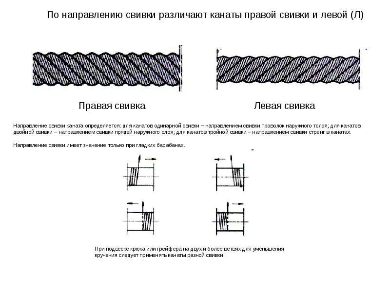 Канаты правой свивки. Канат односторонней свивки. Свивка каната и шаг свивки. Канаты правой свивки. Канат крестовой свивки.
