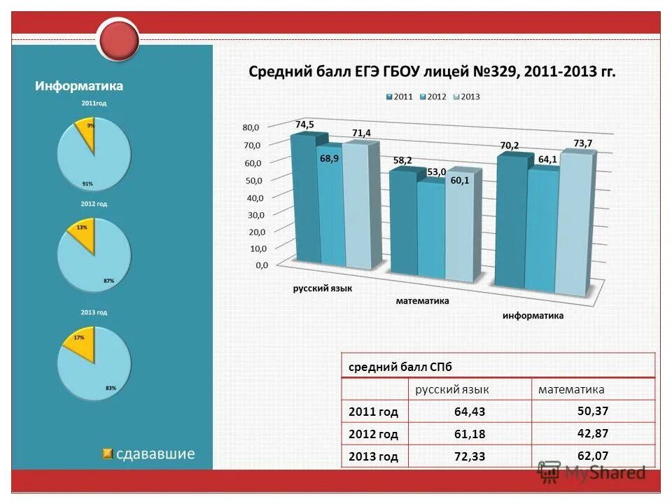 баллы спб 2023