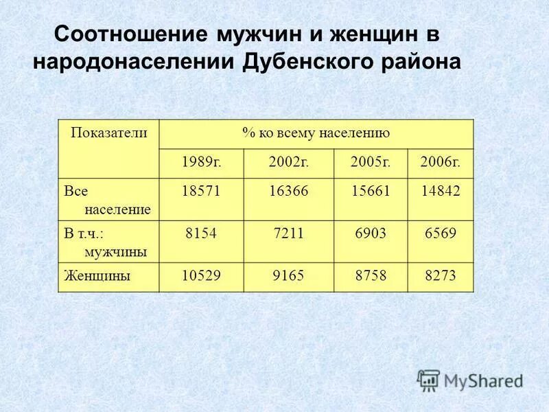 Соотношение мужчин и женщин в процентах