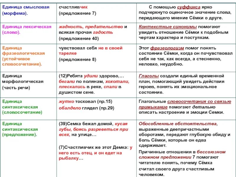 Единицы текста уровни текста. Смысловые единицы текста это. Смысловая единица слова. Единицы языка таблица. Выделите Смысловые единицы текста.