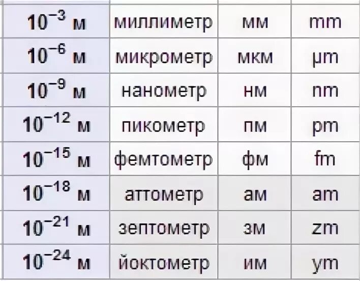 Метры в 6 степени