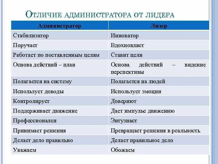 Лидер админ. Чем отличается Лидер от администратора. Отличие менеджера от лидера. Отличие лидера от руководителя. Лидер администратор.