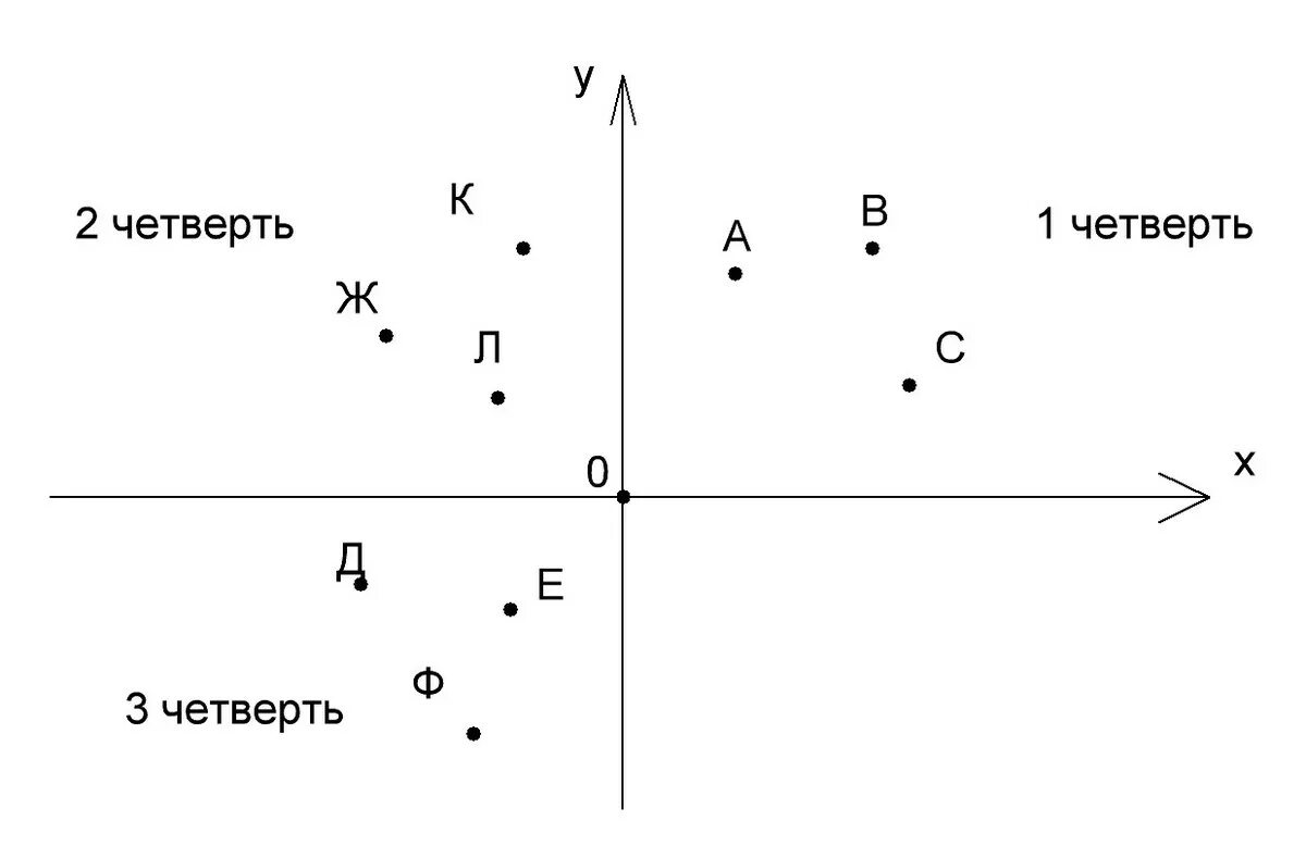 Абсцисс точки рисунок. Точки абсциссы которых положительные. Положительная ордината точки. Положительная ордината в 1 четверти. Абсцисса вершины положительна.