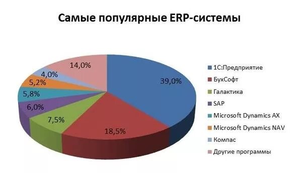 Использование бухгалтерских программ. Статистика использования 1с в россии. рынок бухгалтерских программ. рынок бухгалтерских программ в россии. обзор рынка бухгалтерских программ.