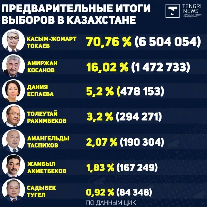 Итоги выборов в Казахстане. Итоги голосования в Казахстане. Итоги выборов президента 2021. Результаты голосования в Казахстане 2019. Выборы президента 2019 года