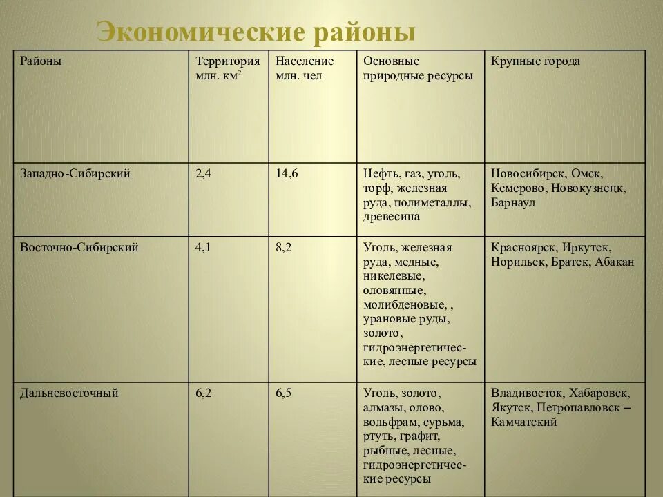Сравнить западную и восточную сибирь таблица. Таблица по географии 9 экономические районы россии. экономические районы центральной россии таблица. сравнение характеристик экономических районов сибири. состав западно сибирского экономического района таблица.