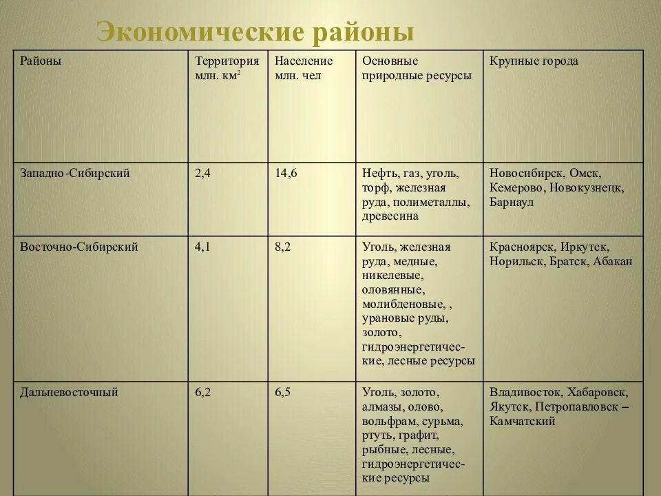 Таблица по географии 9 экономические районы России. Экономические районы центральной России таблица. Сравнение характеристик экономических районов Сибири. Состав Западно Сибирского экономического района таблица.