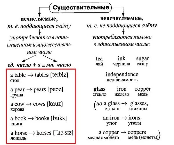 Правило исчисляемые и неисчисляемые существительные в английском. Правила исчисляемых и неисчисляемых существительных в английском. Правила исчисляемые и неисчисляемые по английскому языку. Исчисляемые и неисчисляемые существительные в английском языке. Как понять исчисляемые и неисчисляемые в английском языке.