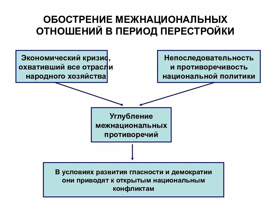 Демократические процессы эпохи перестройки. Межнациональные отношения в СССР В период перестройки. Обострение межнациональных отношений в период перестройки. Проблемы и противоречия межнациональных отношений в СССР 1985-1991 гг.. Межнациональные отношения в период перестройки в СССР кратко.