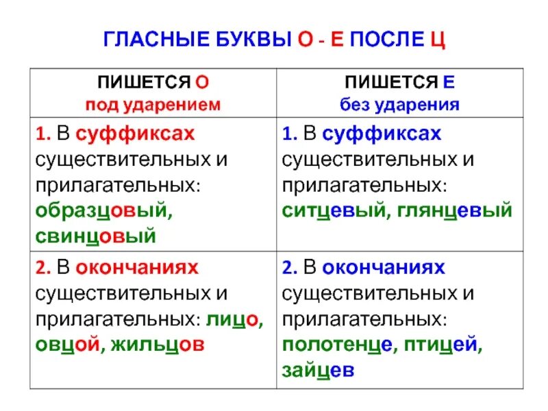 Ое после ц. О Е Ё после шипящих и ц таблица. Правописание букв о ё после шипящих и ц. Гласные о, ё после щипящих. Буквы ё о е и после шипящих и ц.