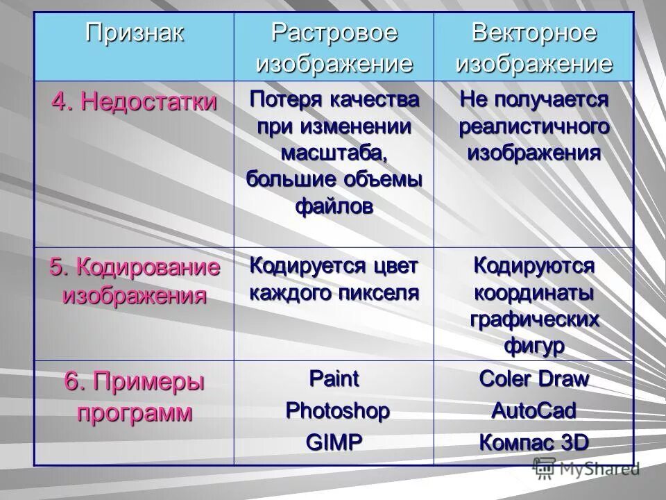 Большой размер файлов является недостатком какой графики