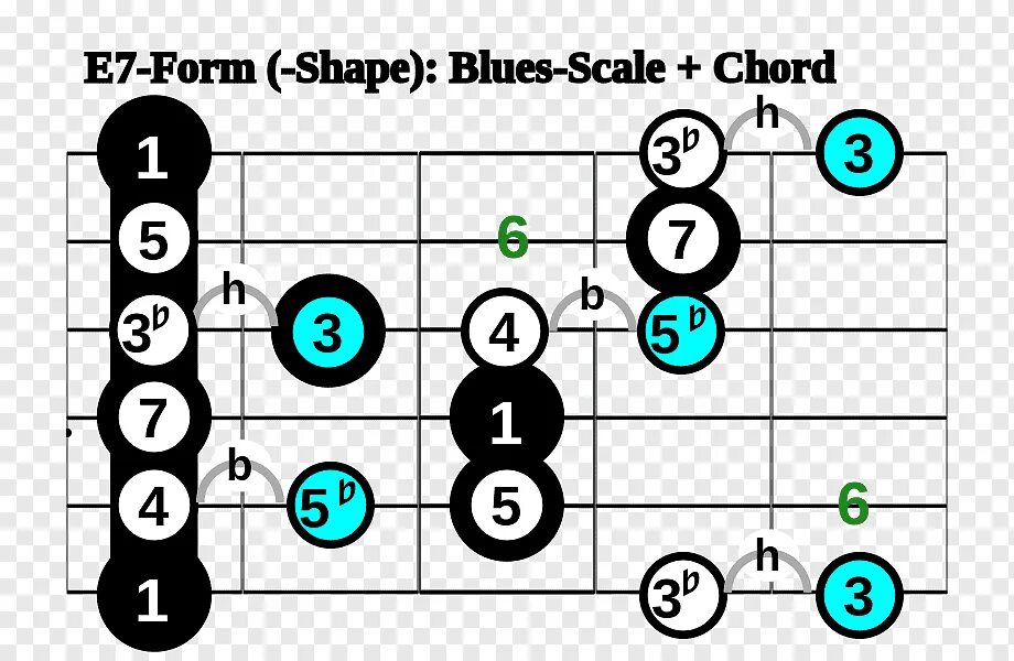 Blues scale