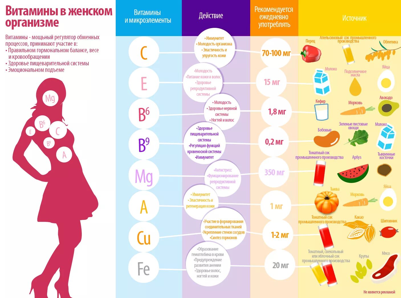 Как надо правильно принимать. Витамины инфографика. Витамины для организма. Витамины необходимые для организма. Витамины для женского организма.
