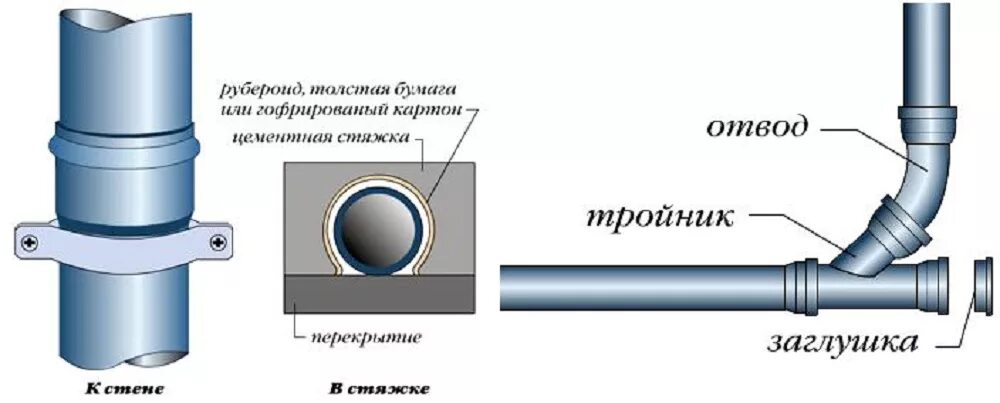 Схема соединений канализационных пластиковых труб. Узел крепления канализационных труб чертеж. Узел крепления канализационной трубы к стене. Крепление для канализационных труб 110 к стене. Вставить канализационную трубу в трубу