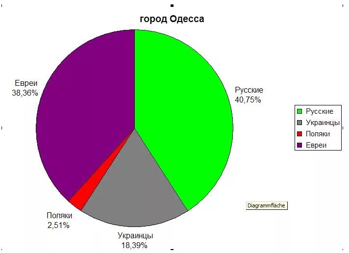 Население одесской. Национальный состав Одессы 1884. Состав населения Одессы. Одесса население национальный состав. Одесса национальный состав населения 1894.