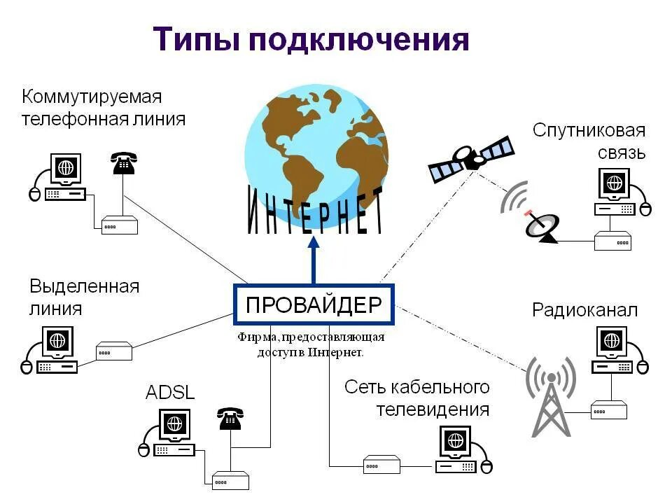 Типы подключения к сети. Виды соединений с провайдером схема. Типы сетевого подключения. Проводной Тип подключения к сети интернет.